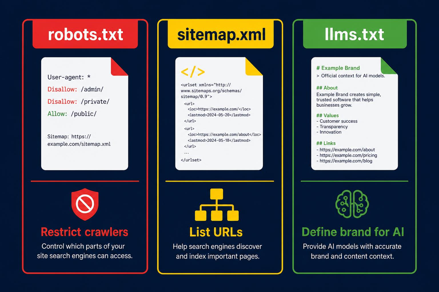 Side-by-side comparison of robots.txt, sitemap.xml, and llms.txt showing each file's purpose for search engines and AI agents
